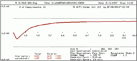Figure 10. Wetting balance curve for Ni/Pd finish ICs